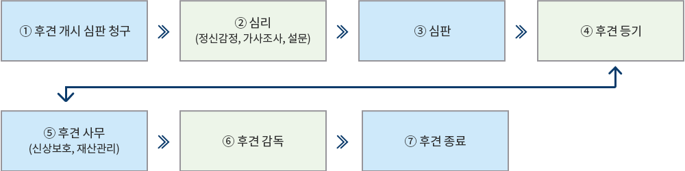 1.후견개시 침판청구 - 2. 심리(정신감정, 가사조사,설문) - 3.심판 - 4.후견등기 - 5.후견사무(신상보호, 재산관리) - 6.후견감독 - 7.후견 종료